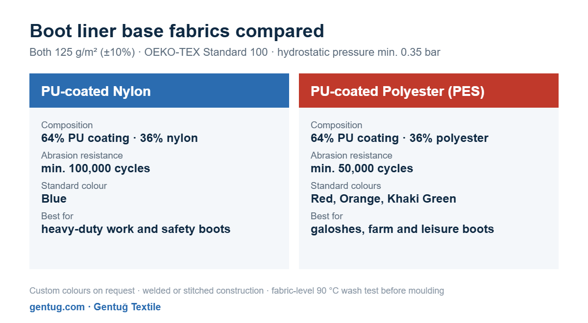 Comparison of PU-coated nylon and PU-coated polyester base fabrics for PU injection boot liners: abrasion, colours and uses