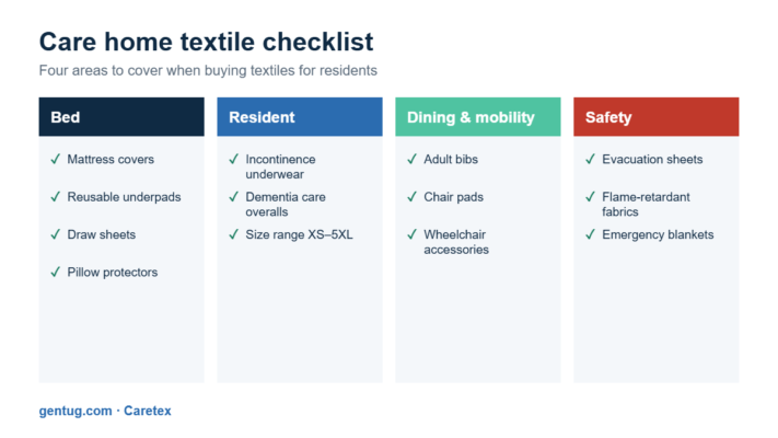 Care home textile checklist by area: bed, resident clothing, dining and mobility, safety