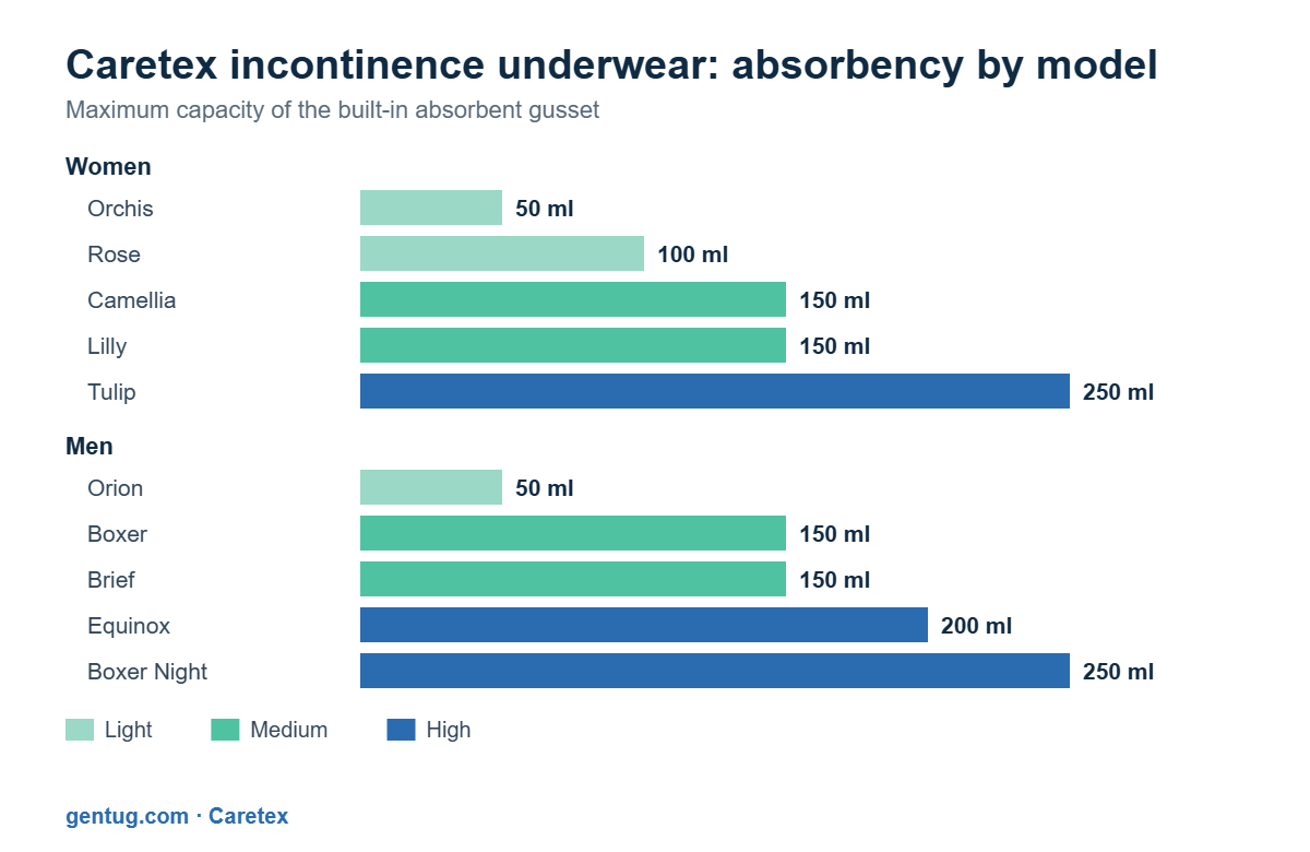 Bar chart: Caretex incontinence underwear absorbency by model, from 50 ml (light) to 250 ml (high)