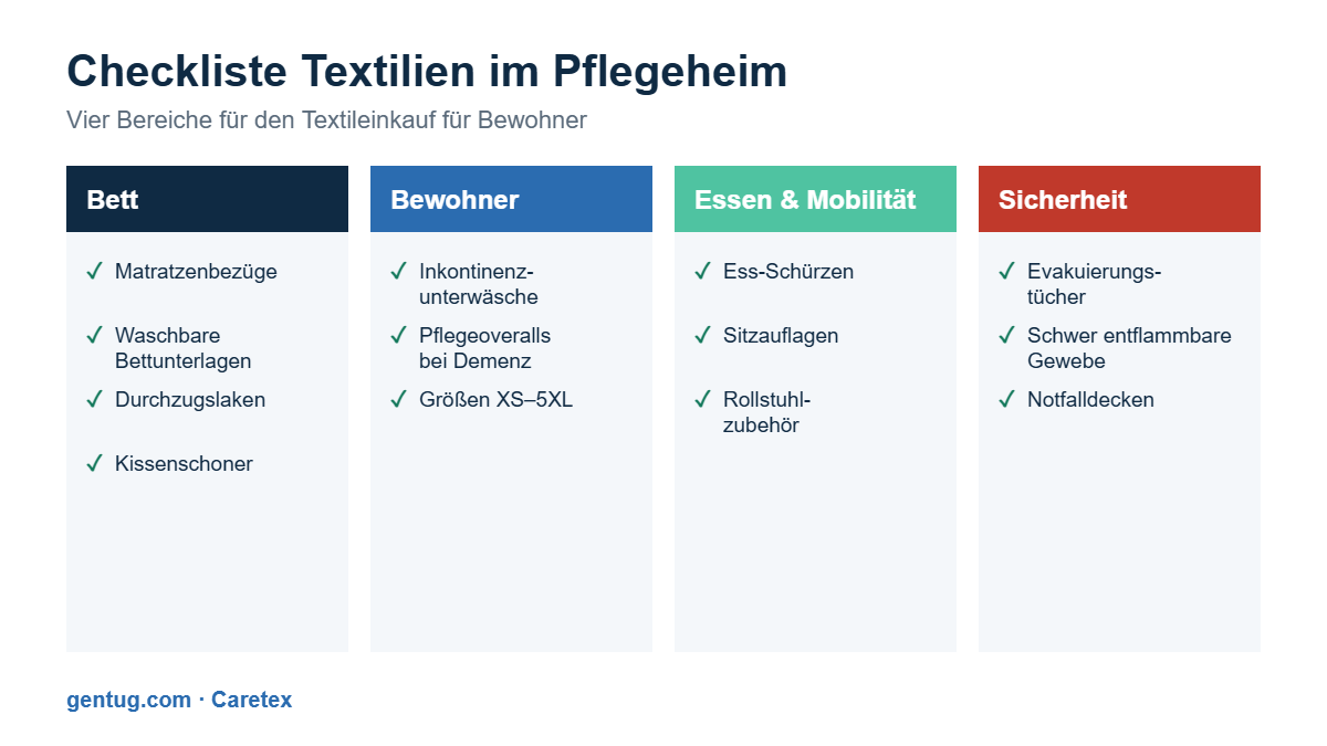 Checkliste Textilien im Pflegeheim nach Bereichen: Bett, Bewohnerkleidung, Essen und Mobilität, Sicherheit