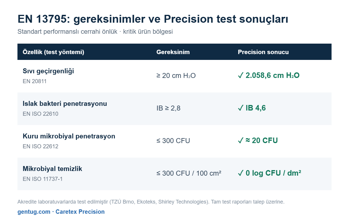 Tablo: EN 13795 standart performans gereksinimleri ile Caretex Precision ameliyat önlüğü test sonuçlarının karşılaştırması