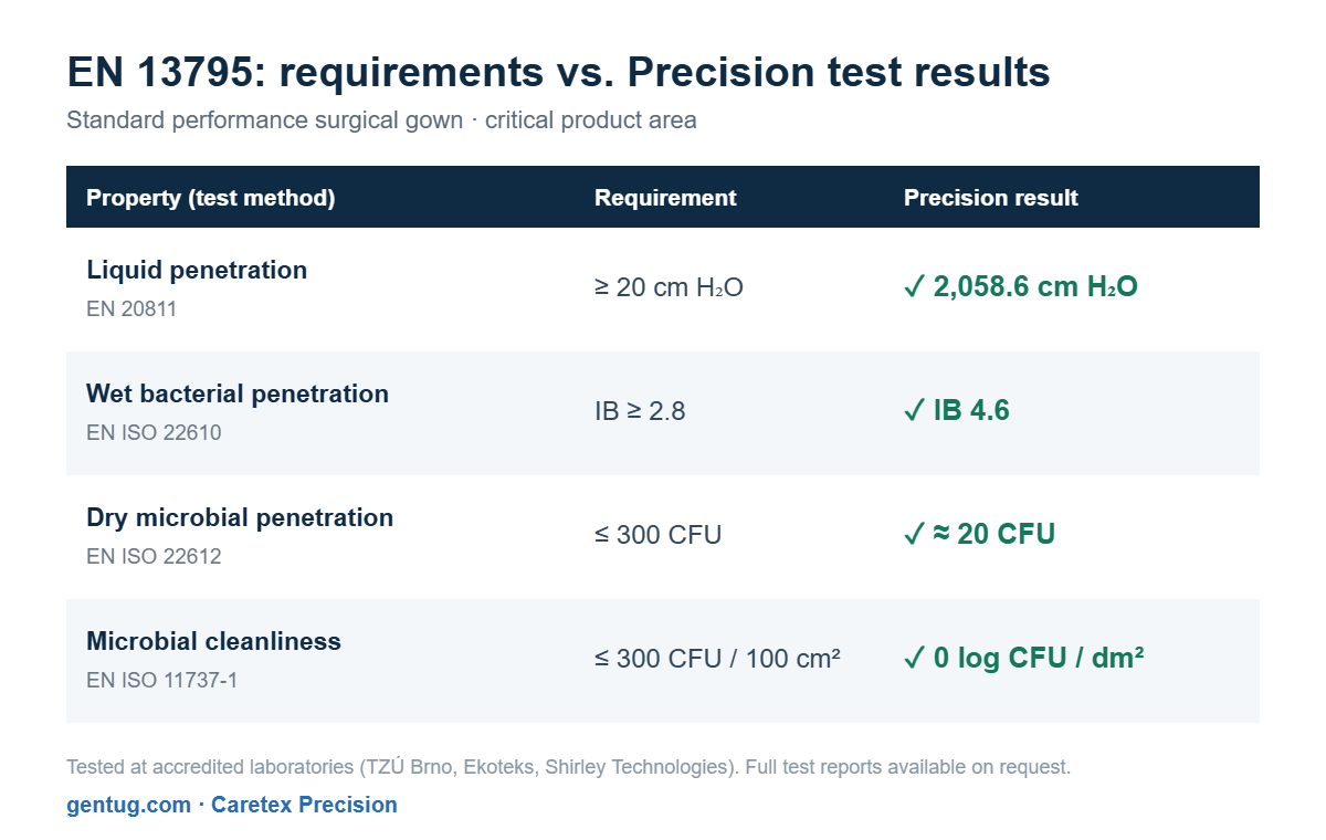 Table: EN 13795 standard performance requirements compared with Caretex Precision surgical gown test results