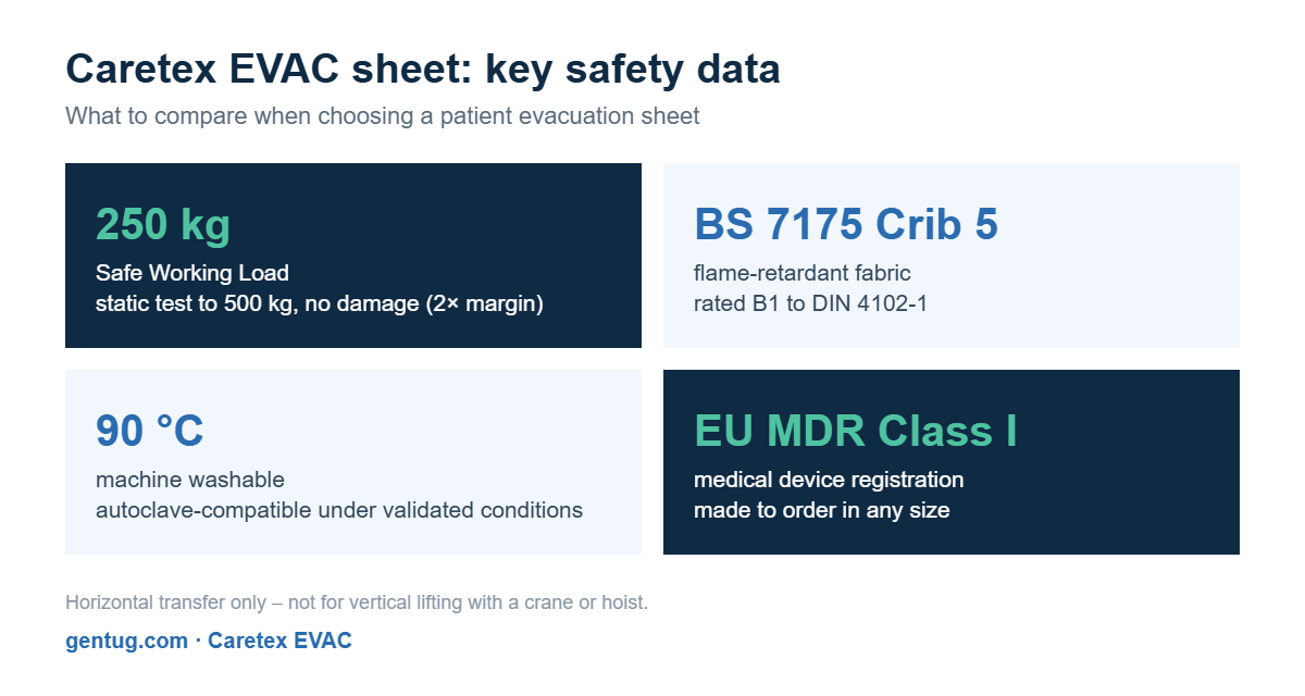 Caretex EVAC patient evacuation sheet key data: 250 kg safe working load, BS 7175 Crib 5, 90 °C washable, EU MDR Class I