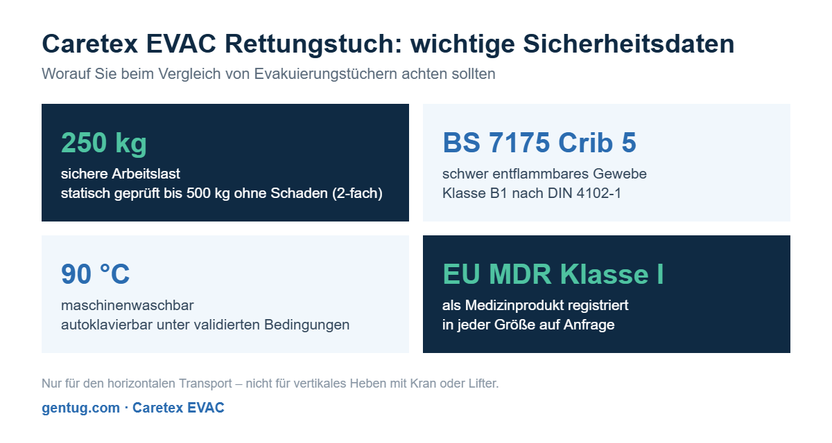 Caretex EVAC Rettungstuch Kerndaten: 250 kg sichere Arbeitslast, BS 7175 Crib 5, waschbar bei 90 °C, EU MDR Klasse I