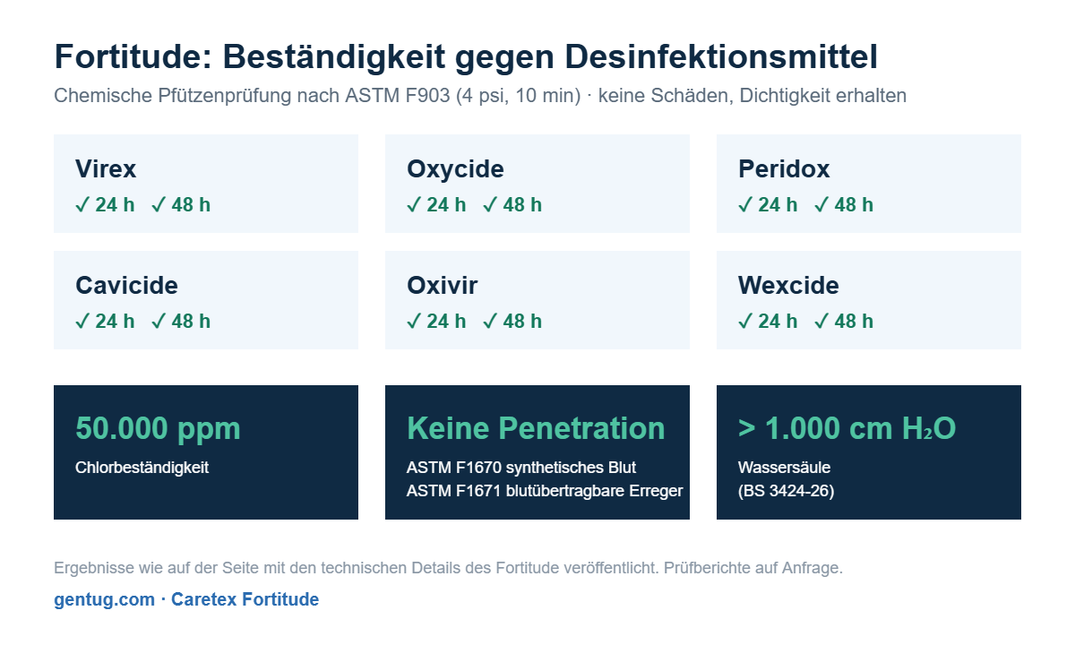 Fortitude medizinischer Matratzenbezug besteht die ASTM F903 Pfützenprüfung mit sechs Klinik-Desinfektionsmitteln nach 24 und 48 Stunden