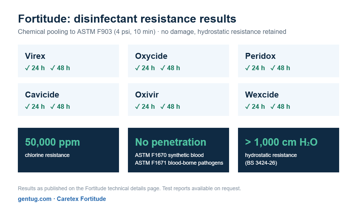 Fortitude medical mattress cover passed ASTM F903 chemical pooling with six hospital disinfectants at 24 and 48 hours