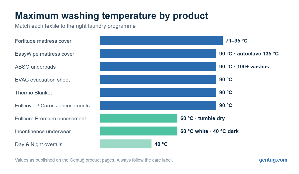 Bar chart: maximum washing temperature of Gentuğ healthcare textiles, from 40 °C to 95 °C