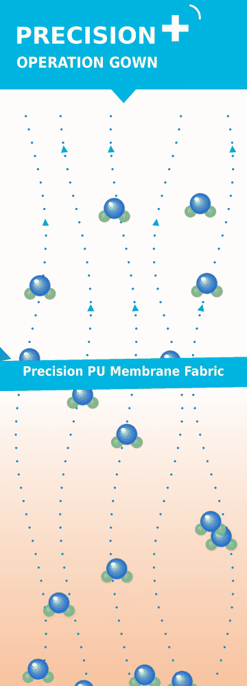 Animation : la vapeur d’eau traverse le tissu à membrane PU Precision