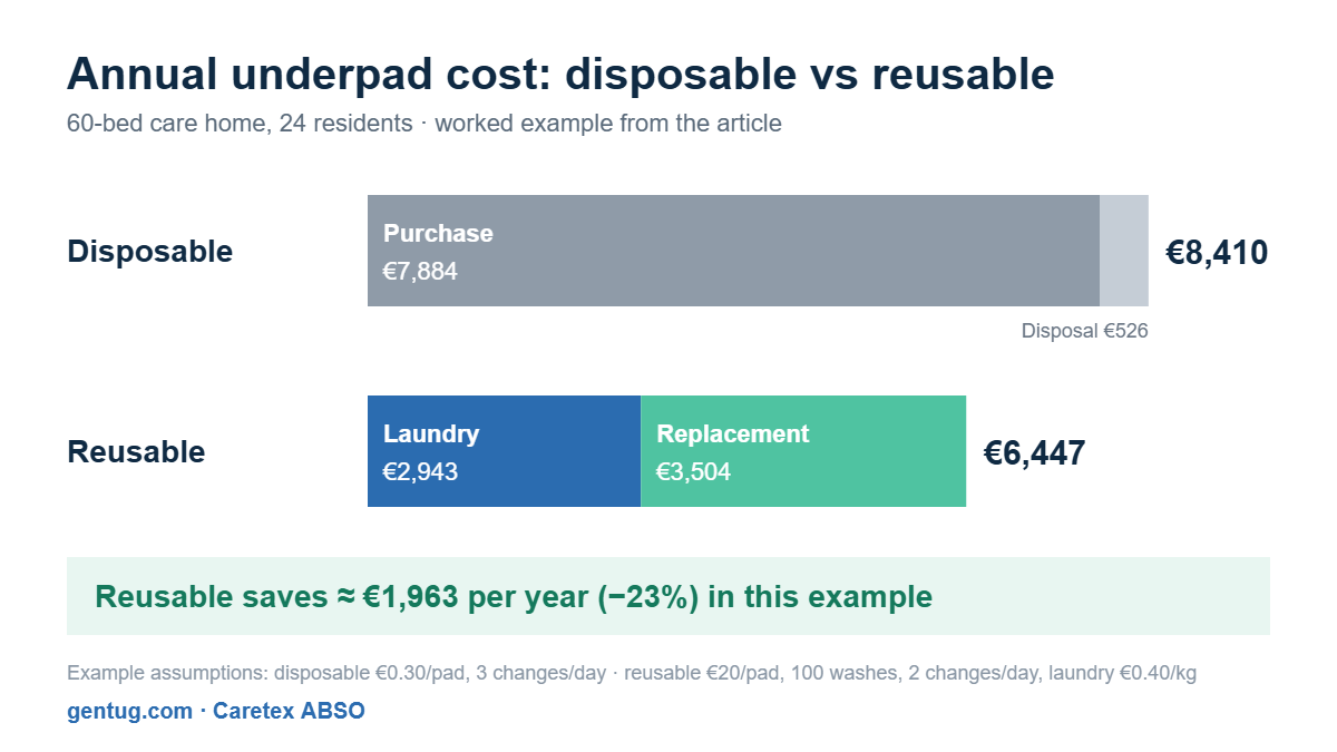 Graphique en barres : coût annuel des protège-lits dans une maison de retraite de 60 lits, jetable 8 410 € contre réutilisable 6 447 €