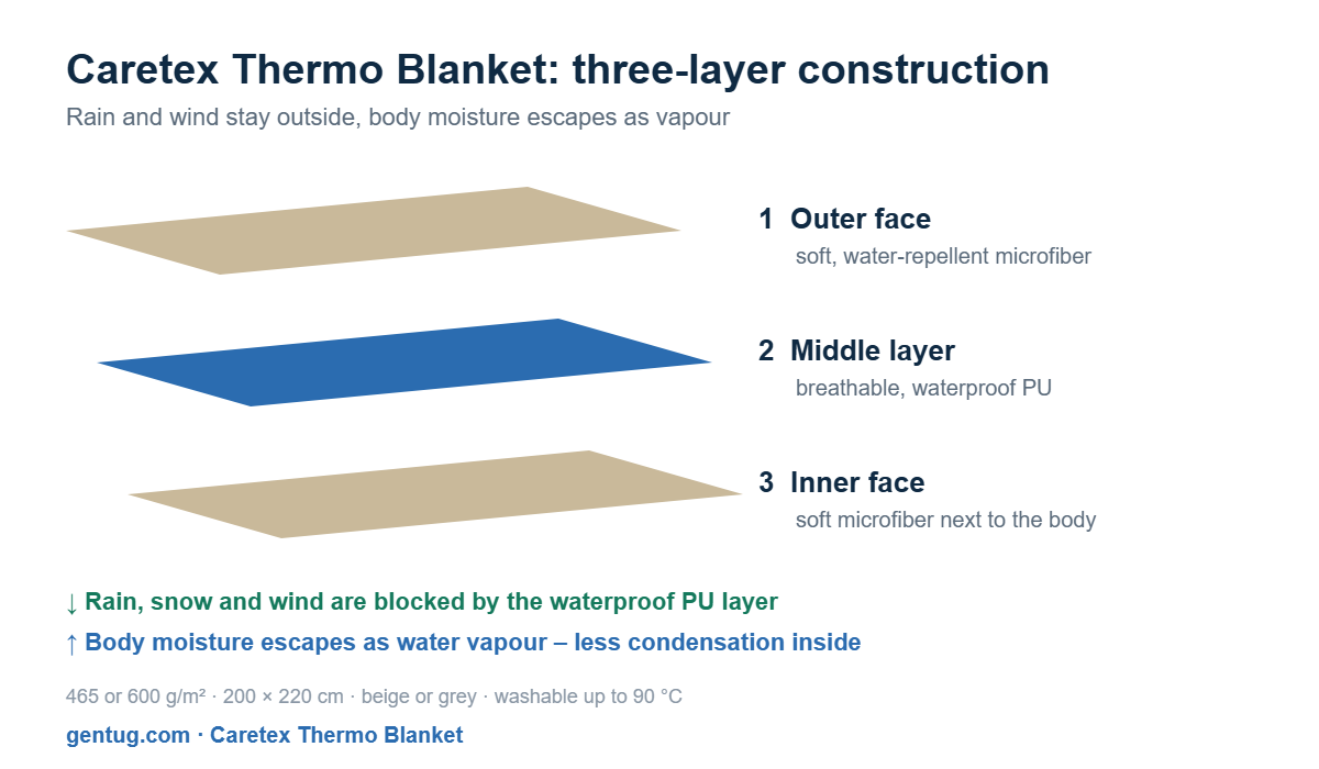 Diagram: Caretex Thermo Blanket three layers – microfiber outer face, breathable waterproof PU middle layer, microfiber inner face