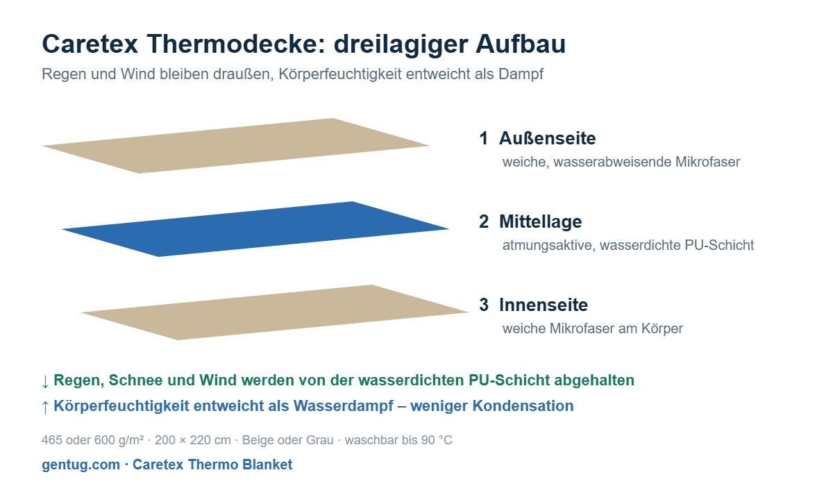 Diagramm: dreilagiger Aufbau der Caretex Thermodecke – Mikrofaser außen, atmungsaktive wasserdichte PU-Mittellage, Mikrofaser innen