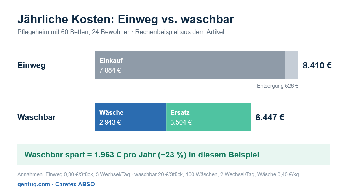 Balkendiagramm: jährliche Kosten für Bettunterlagen im Pflegeheim mit 60 Betten, Einweg 8.410 € vs. waschbar 6.447 €